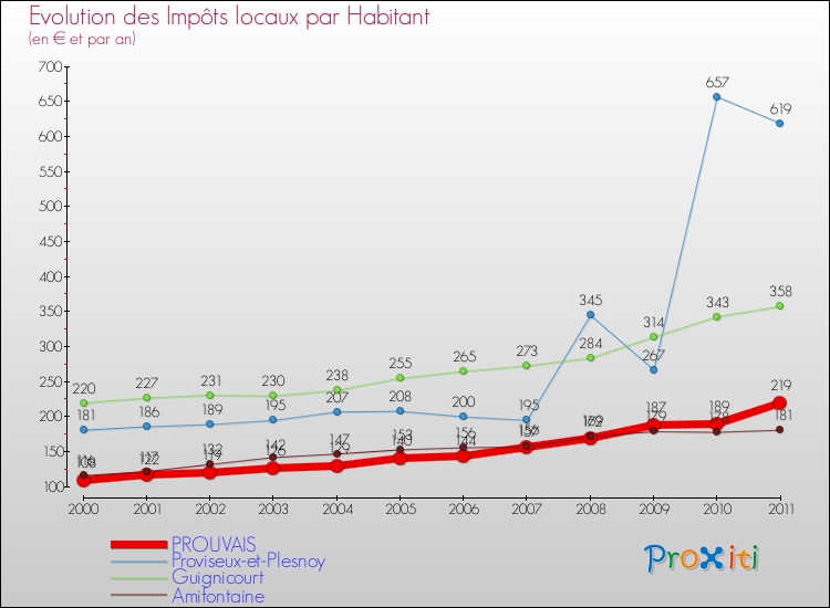 Evolution et montant des impôts locaux par Habitant pour PROUVAIS et les communes proches Comparaison des impôts locaux par habitant pour PROUVAIS et les communes voisines