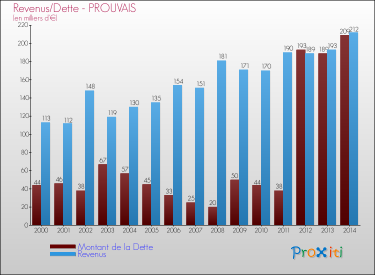 Evolution comparée de la dette et des revenus pour la commune de PROUVAIS de 2000 à 2014 Comparaison de la dette et des revenus pour PROUVAIS de 2000 à 2014