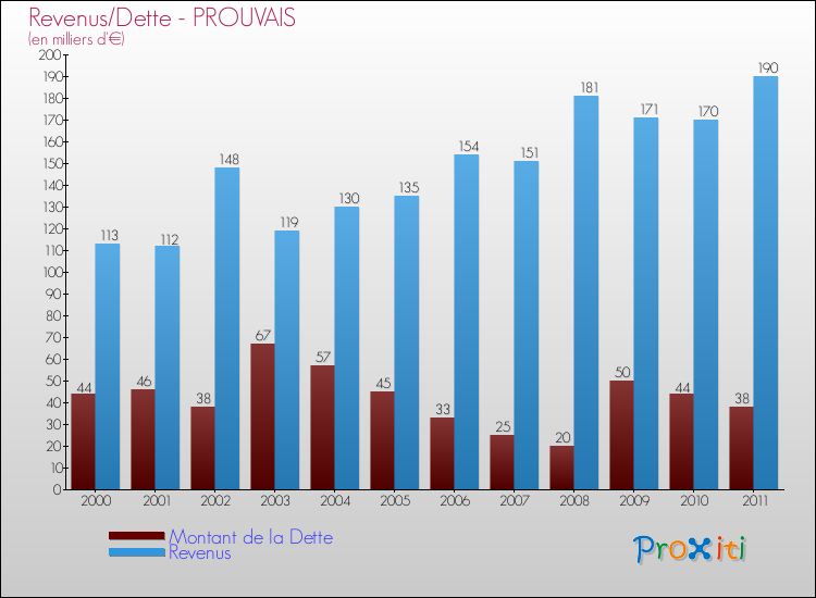 Evolution comparée de la dette et des revenus pour la commune de PROUVAIS de 2000 à 2011 Comparaison de la dette et des revenus pour PROUVAIS de 2000 à 2011