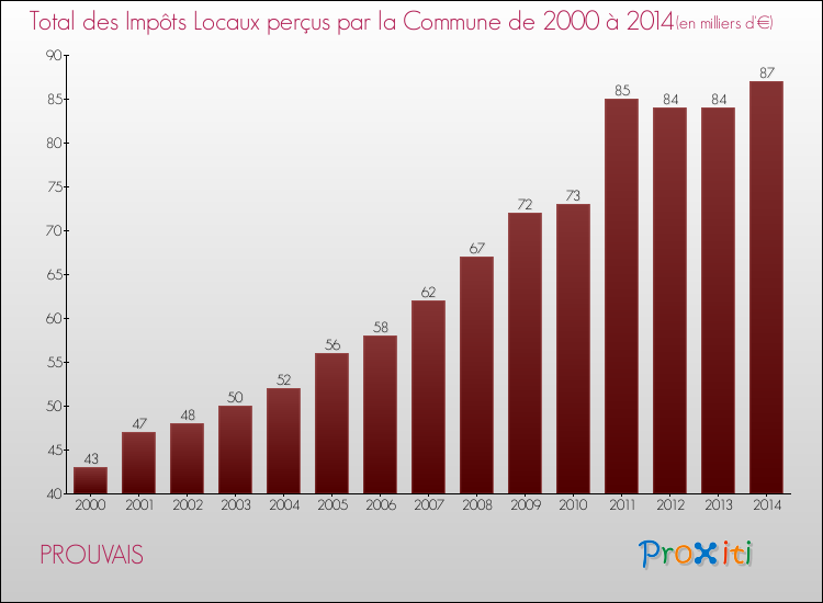 Evolution des Impôts Locaux pour la commune de PROUVAIS de 2000 à 2014 Evolution des Impôts Locaux pour PROUVAIS de 2000 à 2014