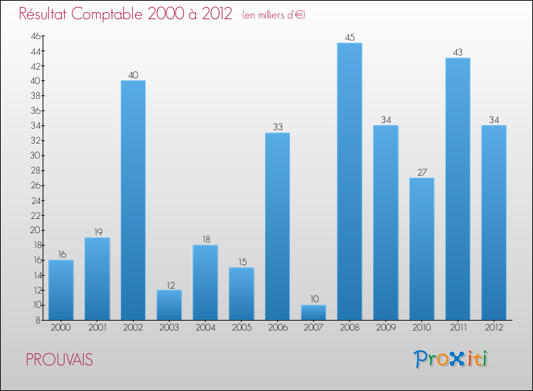 Evolution du résultat comptable pour la commune de PROUVAIS de 2000 à 2012 Evolution du résultat comptable pour PROUVAIS de 2000 à 2012