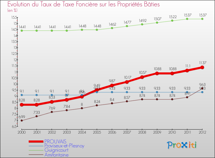 Evolution du taux de la taxe foncière sur le bati pour PROUVAIS et les communes proches de 2000 à 2012 Comparaison des taux de taxe foncière sur le bati pour PROUVAIS et les communes voisines de 2000 à 2012