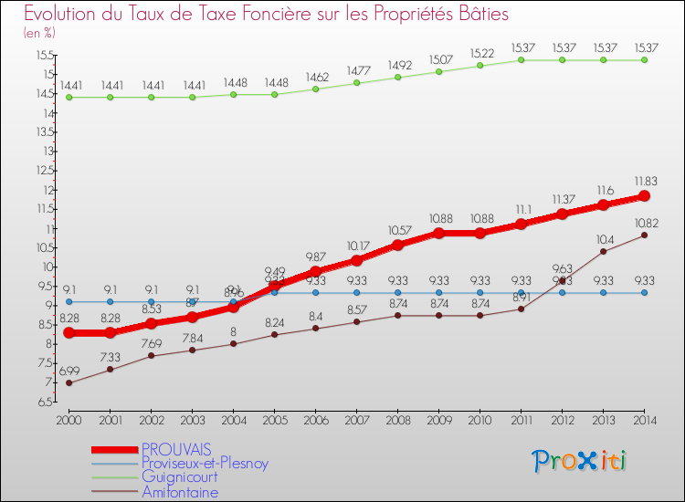 Evolution du taux de la taxe foncière sur le bati pour PROUVAIS et les communes proches de 2000 à 2014 Comparaison des taux de taxe foncière sur le bati pour PROUVAIS et les communes voisines de 2000 à 2014