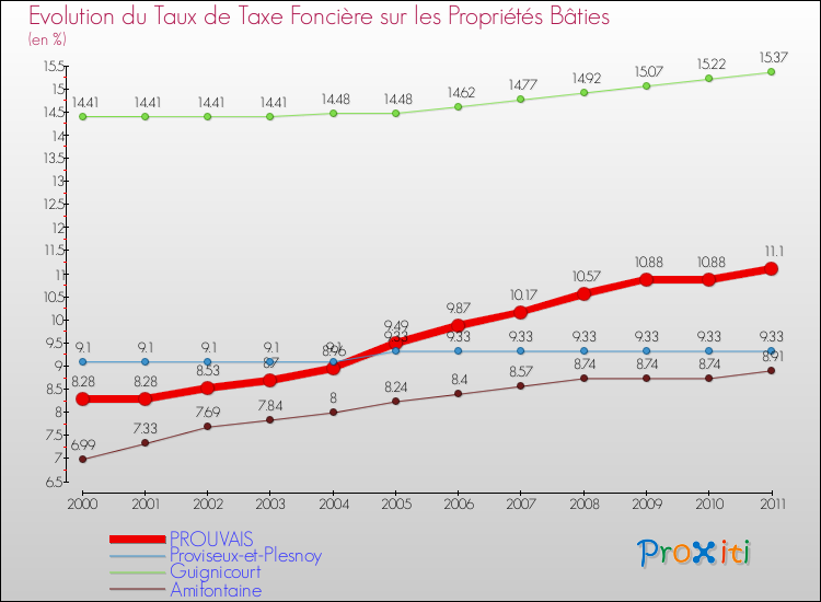 Evolution du taux de la taxe foncière sur le bati pour PROUVAIS et les communes proches Comparaison des taux de taxe foncière sur le bati pour PROUVAIS et les communes voisines