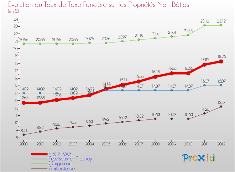 Evolution du taux de la taxe foncière sur les immeubles et terrains non batis pour PROUVAIS et les communes proches de 2000 à 2012 Comparaison des taux de la taxe foncière sur les immeubles et terrains non batis pour PROUVAIS et les communes voisines de 2000 à 2012