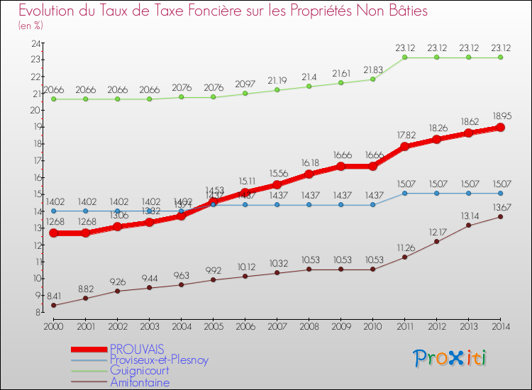 Evolution du taux de la taxe foncière sur les immeubles et terrains non batis pour PROUVAIS et les communes proches de 2000 à 2014 Comparaison des taux de la taxe foncière sur les immeubles et terrains non batis pour PROUVAIS et les communes voisines de 2000 à 2014