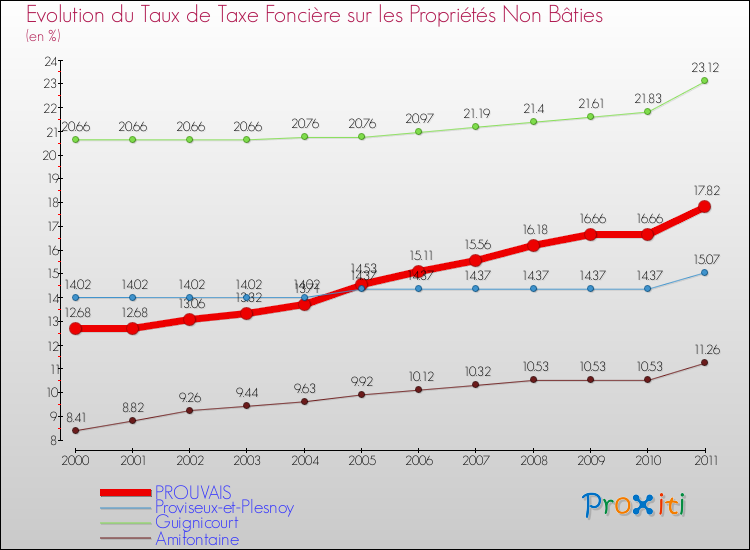 Evolution du taux de la taxe foncière sur les immeubles et terrains non batis pour PROUVAIS et les communes proches Comparaison des taux de la taxe foncière sur les immeubles et terrains non batis pour PROUVAIS et les communes voisines