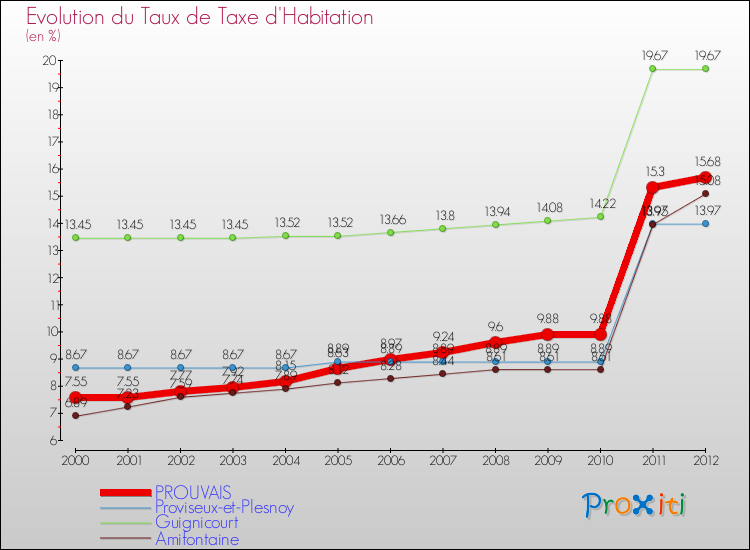 Evolution du taux de la taxe d'habitation pour PROUVAIS et les communes proches Comparaison des taux de la taxe d'habitation pour PROUVAIS et les communes voisines