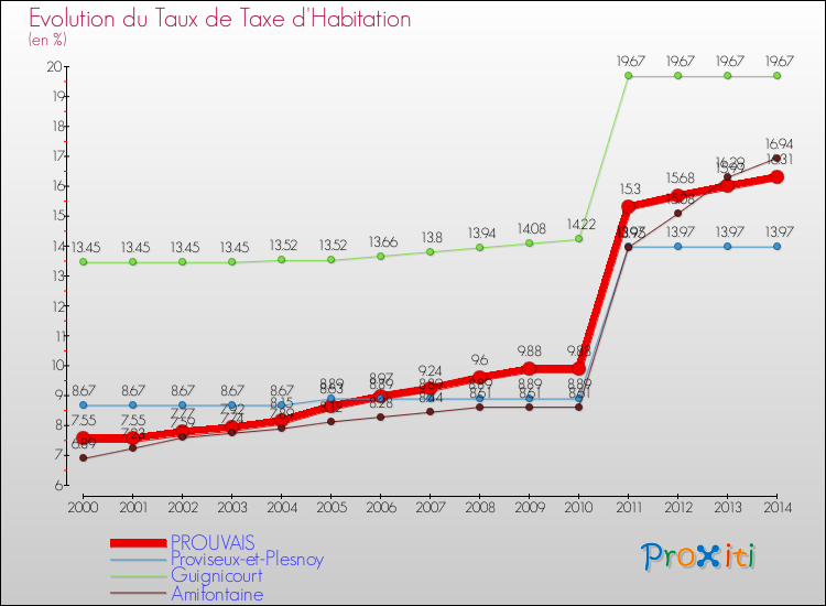 Evolution du taux de la taxe d'habitation pour PROUVAIS et les communes proches de 2000 à 2014 Comparaison des taux de la taxe d'habitation pour PROUVAIS et les communes voisines de 2000 à 2014