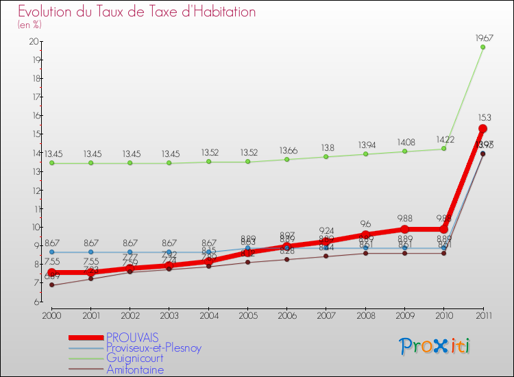 Evolution du taux de la taxe d'habitation pour PROUVAIS et les communes proches Comparaison des taux de la taxe d'habitation pour PROUVAIS et les communes voisines