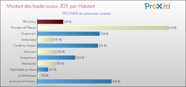 Montant des impôts locaux par Habitant pour PROUVAIS et les communes proches Comparaison des impôts locaux par habitant pour PROUVAIS et les communes voisines