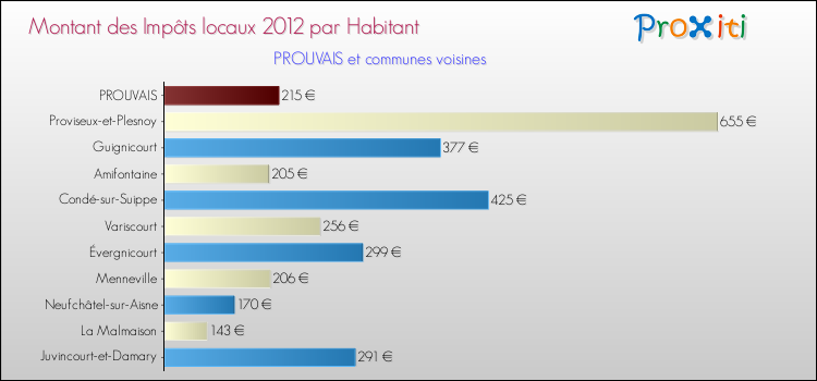 Montant des impôts locaux par Habitant pour PROUVAIS et les communes proches Comparaison des impôts locaux par habitant pour PROUVAIS et les communes voisines
