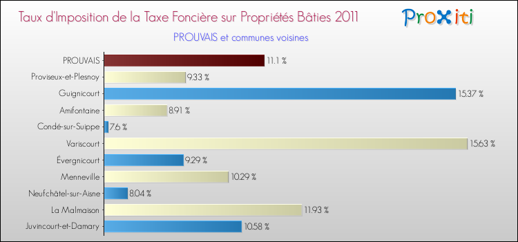 Taux d'imposition de la taxe foncière sur le bati 2011 pour PROUVAIS et les communes proches Comparaison des taux d'imposition de la taxe foncière sur le bati 2011 pour PROUVAIS et les communes voisines