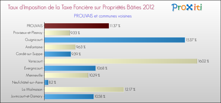 Taux d'imposition de la taxe foncière sur le bati 2012 pour PROUVAIS et les communes proches Comparaison des taux d'imposition de la taxe foncière sur le bati 2012 pour PROUVAIS et les communes voisines