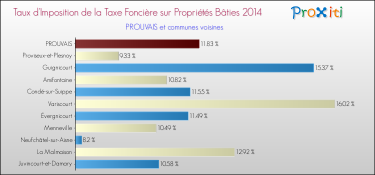 Taux d'imposition de la taxe foncière sur le bati 2014 pour PROUVAIS et les communes proches Comparaison des taux d'imposition de la taxe foncière sur le bati 2014 pour PROUVAIS et les communes voisines