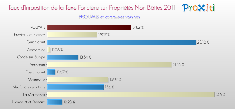 Taux d'imposition de la taxe foncière sur les immeubles et terrains non batis 2011 pour PROUVAIS et les communes proches Comparaison des taux d'imposition de la taxe foncière sur les immeubles et terrains non batis 2011 pour PROUVAIS et les communes voisines