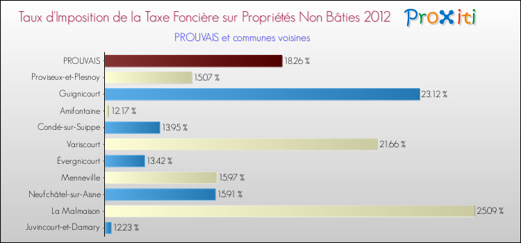 Taux d'imposition de la taxe foncière sur les immeubles et terrains non batis 2012 pour PROUVAIS et les communes proches Comparaison des taux d'imposition de la taxe foncière sur les immeubles et terrains non batis 2012 pour PROUVAIS et les communes voisines