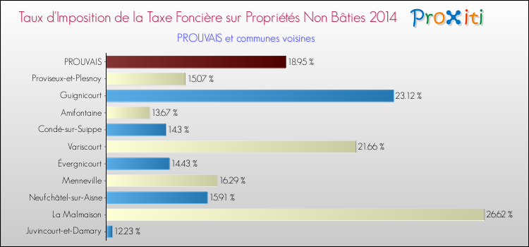 Taux d'imposition de la taxe foncière sur les immeubles et terrains non batis 2014 pour PROUVAIS et les communes proches Comparaison des taux d'imposition de la taxe foncière sur les immeubles et terrains non batis 2014 pour PROUVAIS et les communes voisines