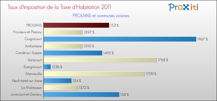 Taux d'imposition de la taxe d'habitation 2011 pour PROUVAIS et les communes proches Comparaison des taux d'imposition de la taxe d'habitation 2011 pour PROUVAIS et les communes voisines