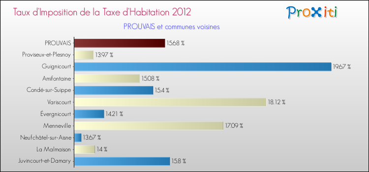 Taux d'imposition de la taxe d'habitation 2012 pour PROUVAIS et les communes proches Comparaison des taux d'imposition de la taxe d'habitation 2012 pour PROUVAIS et les communes voisines