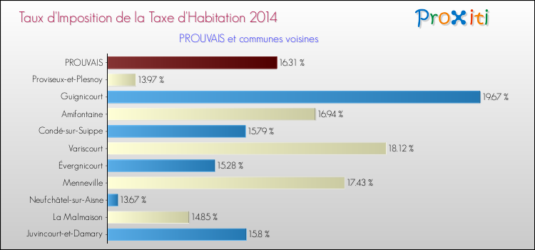 Taux d'imposition de la taxe d'habitation 2014 pour PROUVAIS et les communes proches Comparaison des taux d'imposition de la taxe d'habitation 2014 pour PROUVAIS et les communes voisines