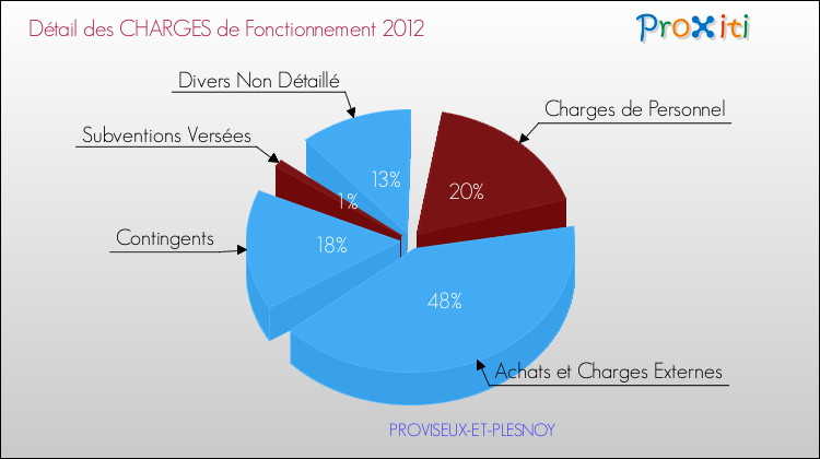 Décomposition des Charges de Fonctionnement 2012 de la commune de PROVISEUX-ET-PLESNOY Charges de Fonctionnement 2012 pour la commune de PROVISEUX-ET-PLESNOY