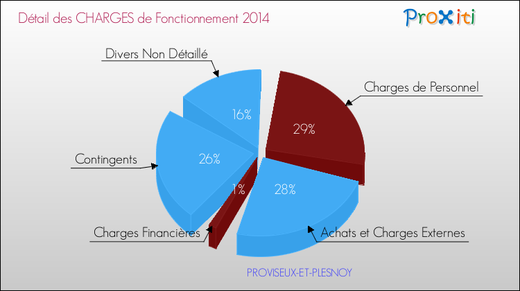 Décomposition des Charges de Fonctionnement 2014 de la commune de PROVISEUX-ET-PLESNOY Charges de Fonctionnement 2014 pour la commune de PROVISEUX-ET-PLESNOY