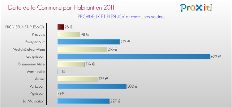 Dette par habitant de la commune en 2011 pour PROVISEUX-ET-PLESNOY et les communes proches Comparaison de la dette par habitant de la commune en 2011 pour PROVISEUX-ET-PLESNOY et les communes voisines