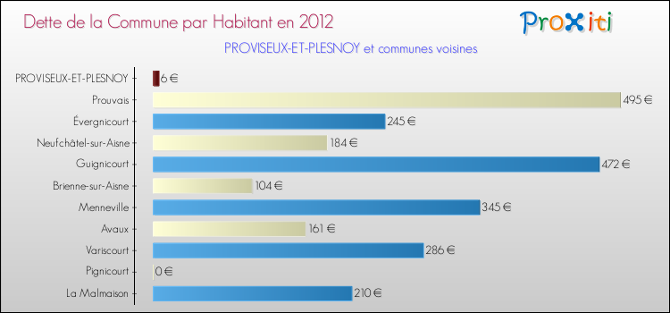 Dette par habitant de la commune en 2012 pour PROVISEUX-ET-PLESNOY et les communes proches Comparaison de la dette par habitant de la commune en 2012 pour PROVISEUX-ET-PLESNOY et les communes voisines