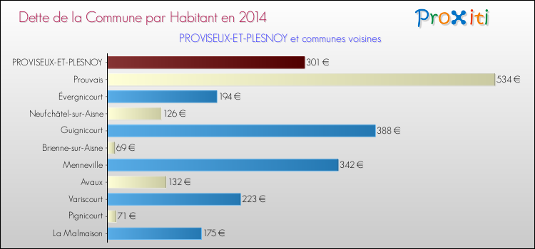 Dette par habitant de la commune en 2014 pour PROVISEUX-ET-PLESNOY et les communes proches Comparaison de la dette par habitant de la commune en 2014 pour PROVISEUX-ET-PLESNOY et les communes voisines