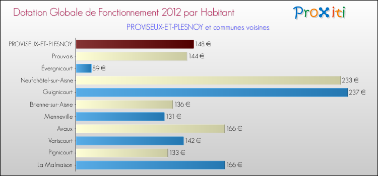 Montant des dotations globales de fonctionnement DGF par Habitant pour PROVISEUX-ET-PLESNOY et les communes proches Comparaison des des dotations globales de fonctionnement DGF par habitant pour PROVISEUX-ET-PLESNOY et les communes voisines