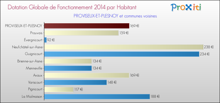 Montant des dotations globales de fonctionnement DGF par Habitant pour PROVISEUX-ET-PLESNOY et les communes proches en 2014. Comparaison des des dotations globales de fonctionnement DGF par habitant pour PROVISEUX-ET-PLESNOY et les communes voisines en 2014.