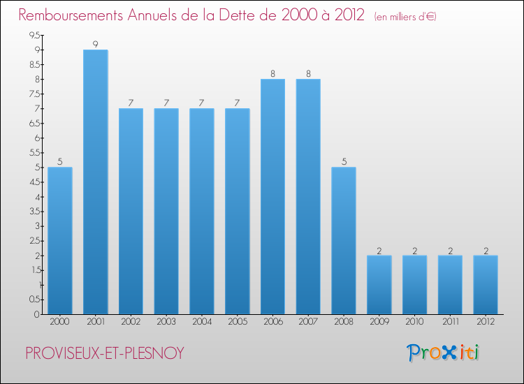 Evolution de l'annuité de la dette pour la commune de PROVISEUX-ET-PLESNOY de 2000 à 2012 Annuités de la dette pour PROVISEUX-ET-PLESNOY de 2000 à 2012
