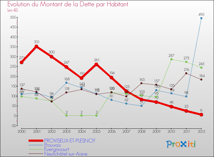 Evolution de la dette par habitant pour la commune de PROVISEUX-ET-PLESNOY et les communes proches de 2000 à 2012 Comparaison de la dette par habitant pour PROVISEUX-ET-PLESNOY et les communes voisines de 2000 à 2012