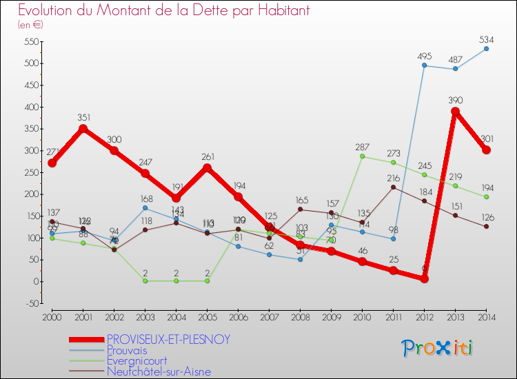 Evolution de la dette par habitant pour la commune de PROVISEUX-ET-PLESNOY et les communes proches de 2000 à 2014 Comparaison de la dette par habitant pour PROVISEUX-ET-PLESNOY et les communes voisines de 2000 à 2014
