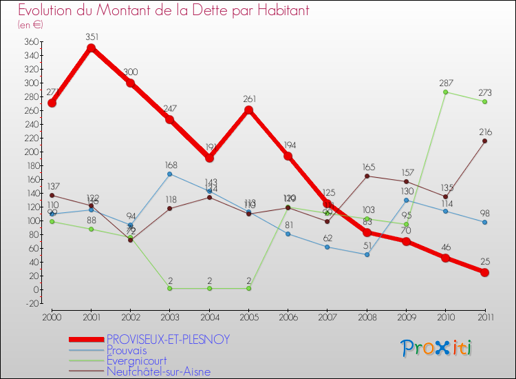Evolution de la dette par habitant pour la commune de PROVISEUX-ET-PLESNOY et les communes proches Comparaison de la dette par habitant pour PROVISEUX-ET-PLESNOY et les communes voisines