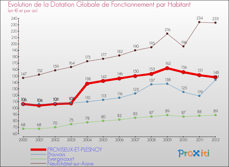 Evolution et montant de la dotation globale de fonctionnement par Habitant pour PROVISEUX-ET-PLESNOY et les communes proches Comparaison des dotations globales de fonctionnement par habitant pour PROVISEUX-ET-PLESNOY et les communes voisines