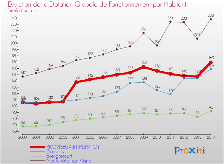 Evolution et montant de la dotation globale de fonctionnement par Habitant pour PROVISEUX-ET-PLESNOY et les communes proches de 2000 à 2014. Comparaison des dotations globales de fonctionnement par habitant pour PROVISEUX-ET-PLESNOY et les communes voisines de 2000 à 2014.