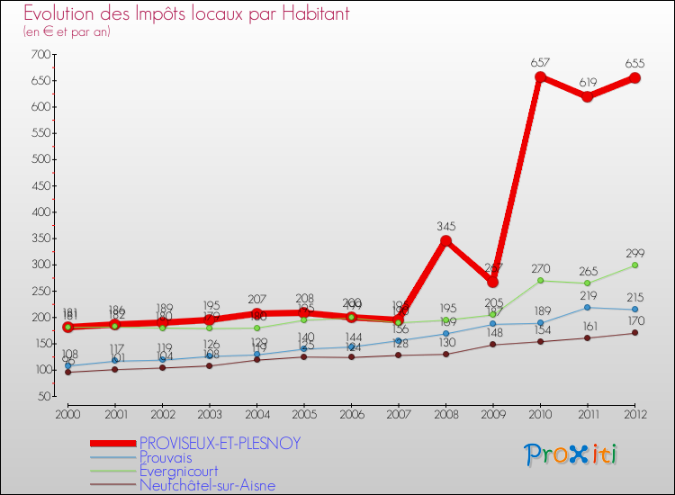 Evolution et montant des impôts locaux par Habitant pour PROVISEUX-ET-PLESNOY et les communes proches Comparaison des impôts locaux par habitant pour PROVISEUX-ET-PLESNOY et les communes voisines