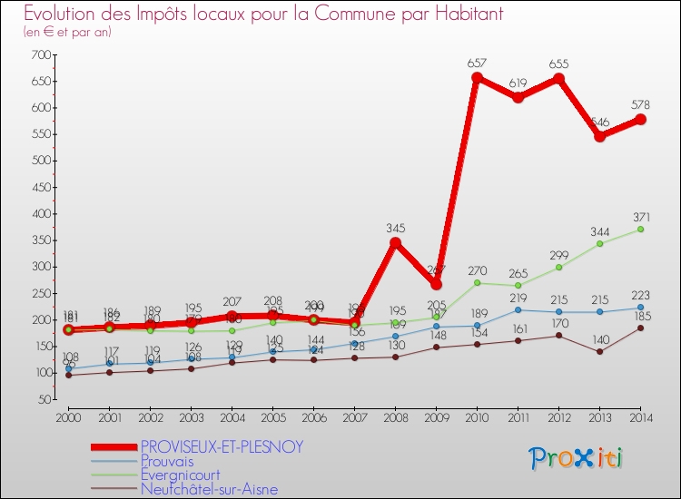 Evolution et montant des impôts locaux par Habitant pour PROVISEUX-ET-PLESNOY et les communes proches de 2000 à 2014 Comparaison des impôts locaux par habitant pour PROVISEUX-ET-PLESNOY et les communes voisines de 2000 à 2014