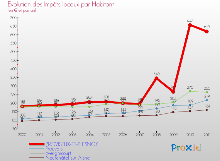 Evolution et montant des impôts locaux par Habitant pour PROVISEUX-ET-PLESNOY et les communes proches Comparaison des impôts locaux par habitant pour PROVISEUX-ET-PLESNOY et les communes voisines