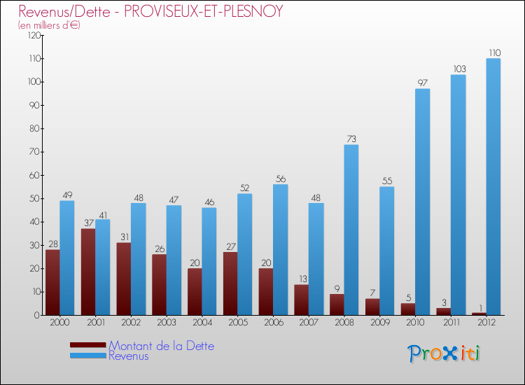 Evolution comparée de la dette et des revenus pour la commune de PROVISEUX-ET-PLESNOY de 2000 à 2012 Comparaison de la dette et des revenus pour PROVISEUX-ET-PLESNOY de 2000 à 2012