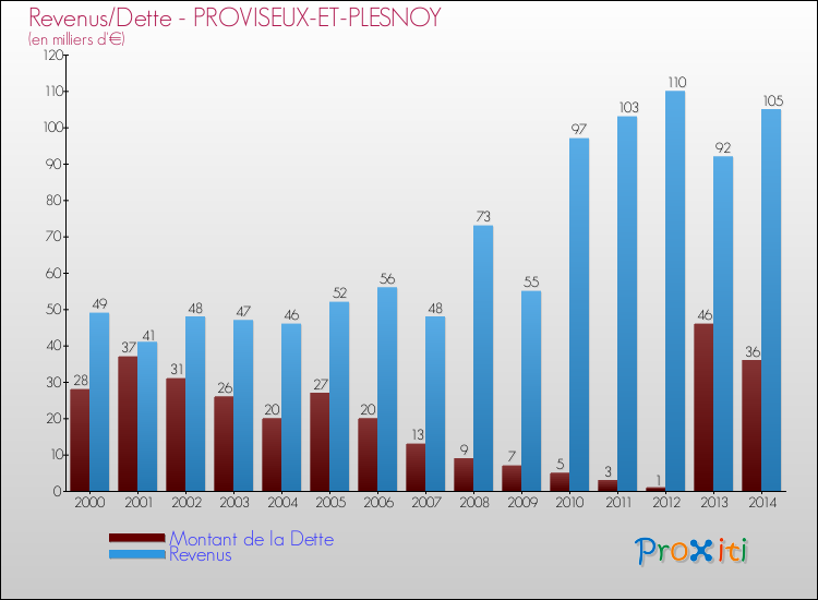 Evolution comparée de la dette et des revenus pour la commune de PROVISEUX-ET-PLESNOY de 2000 à 2014 Comparaison de la dette et des revenus pour PROVISEUX-ET-PLESNOY de 2000 à 2014