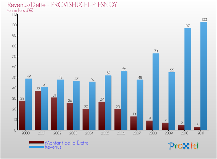 Evolution comparée de la dette et des revenus pour la commune de PROVISEUX-ET-PLESNOY de 2000 à 2011 Comparaison de la dette et des revenus pour PROVISEUX-ET-PLESNOY de 2000 à 2011