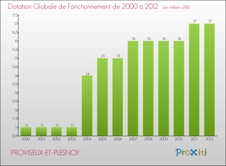 Evolution du montant de la Dotation Globale de Fonctionnement pour la commune de PROVISEUX-ET-PLESNOY de 2000 à 2012 Evolution du montant de la Dotation Globale de Fonctionnement pour PROVISEUX-ET-PLESNOY de 2000 à 2012