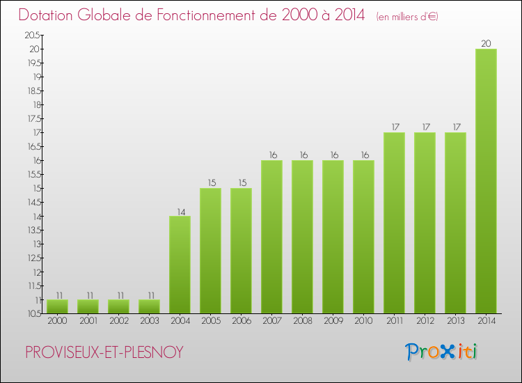 Evolution du montant de la Dotation Globale de Fonctionnement pour la commune de PROVISEUX-ET-PLESNOY de 2000 à 2014 Evolution du montant de la Dotation Globale de Fonctionnement pour PROVISEUX-ET-PLESNOY de 2000 à 2014