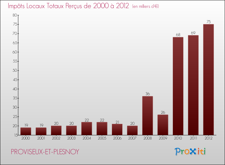 Evolution des Impôts Locaux pour la commune de PROVISEUX-ET-PLESNOY de 2000 à 2012 Evolution des Impôts Locaux pour PROVISEUX-ET-PLESNOY de 2000 à 2012