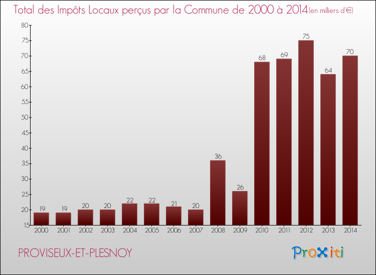 Evolution des Impôts Locaux pour la commune de PROVISEUX-ET-PLESNOY de 2000 à 2014 Evolution des Impôts Locaux pour PROVISEUX-ET-PLESNOY de 2000 à 2014