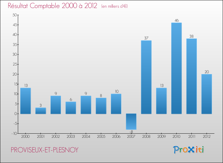 Evolution du résultat comptable pour la commune de PROVISEUX-ET-PLESNOY de 2000 à 2012 Evolution du résultat comptable pour PROVISEUX-ET-PLESNOY de 2000 à 2012