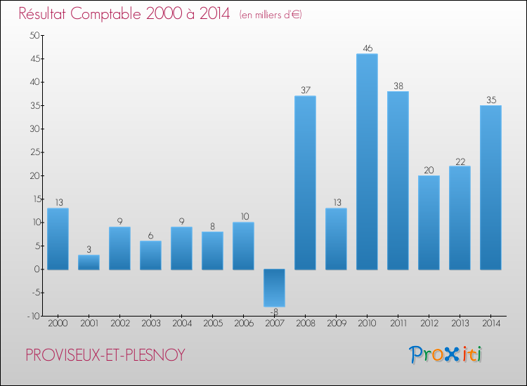 Evolution du résultat comptable pour la commune de PROVISEUX-ET-PLESNOY de 2000 à 2014 Evolution du résultat comptable pour PROVISEUX-ET-PLESNOY de 2000 à 2014